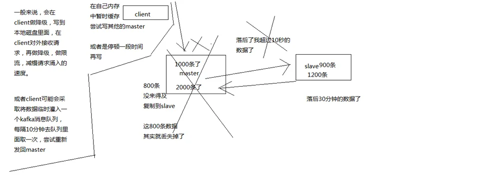 异步复制导致数据丢失如何降低损失