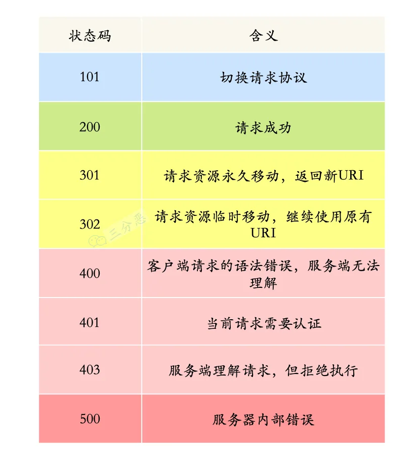 常见 HTTP 状态码