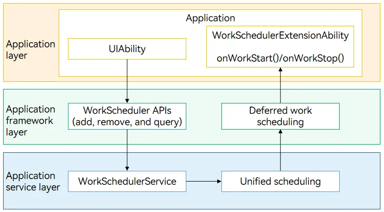 WorkScheduler