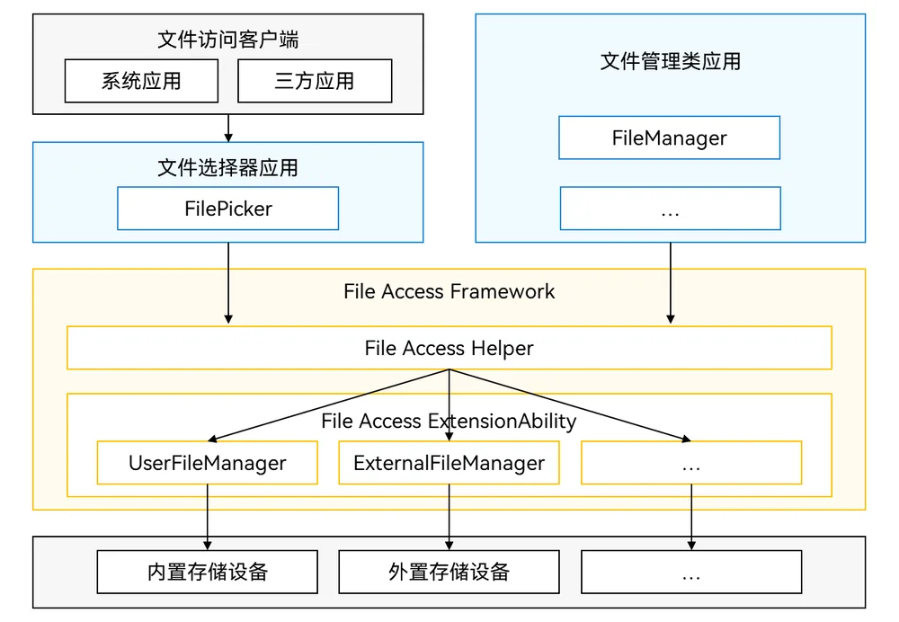 User file access framework