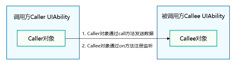 call