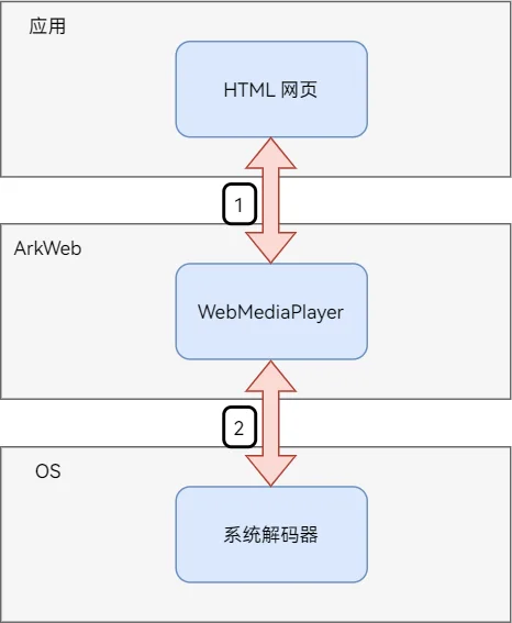 arkweb media pipeline