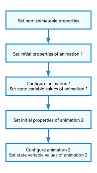 Re-render State Variables Between animateTo Calls