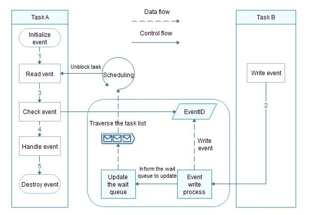 event-working-mechanism-for-mini-systems