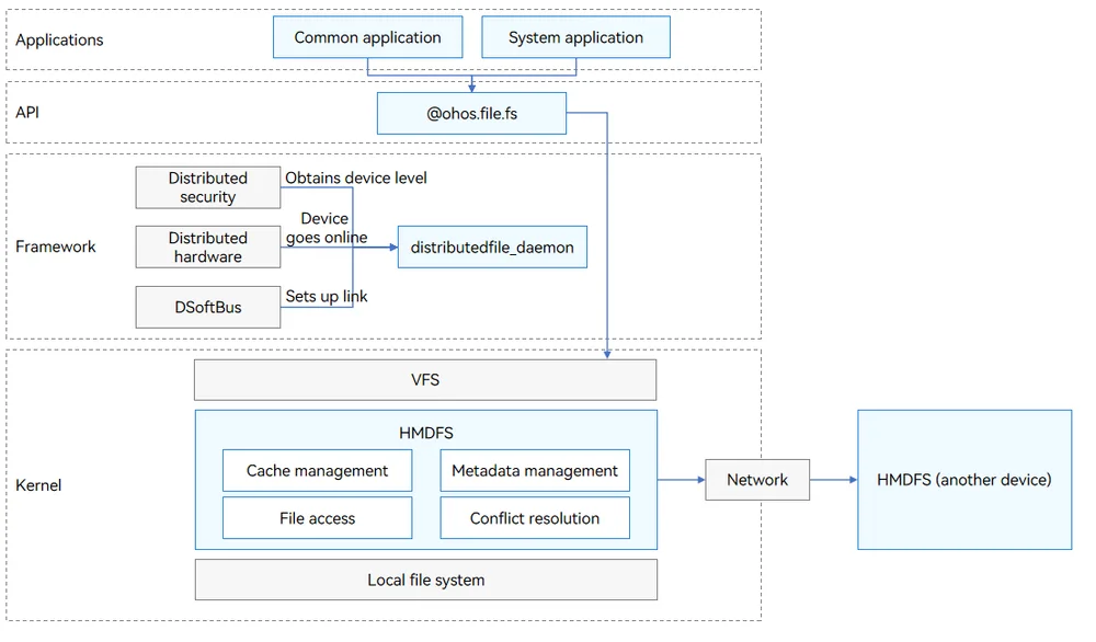 Distributed File System Architecture