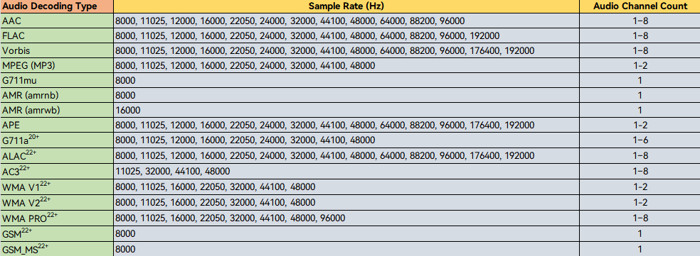 Audio decoder format range description