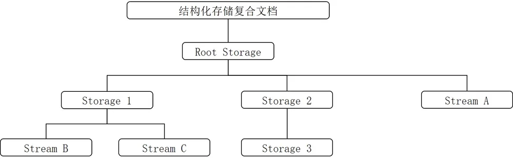 OE文档存储结构