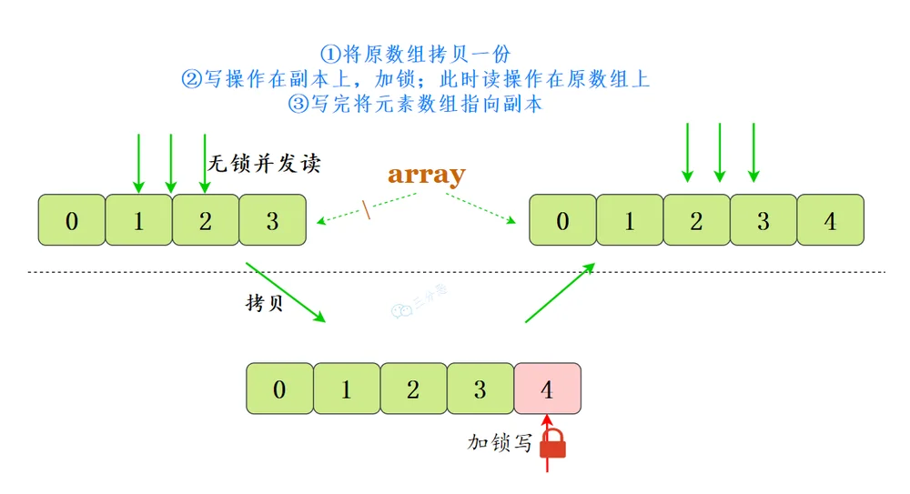 CopyOnWriteArrayList原理
