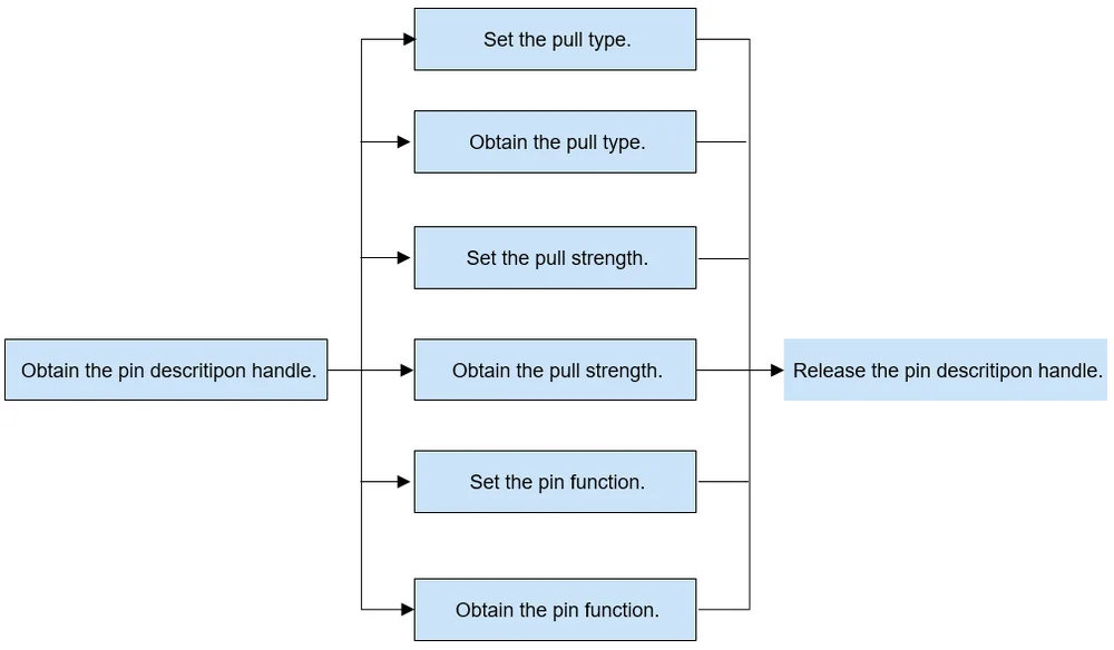 Process of using the pin module
