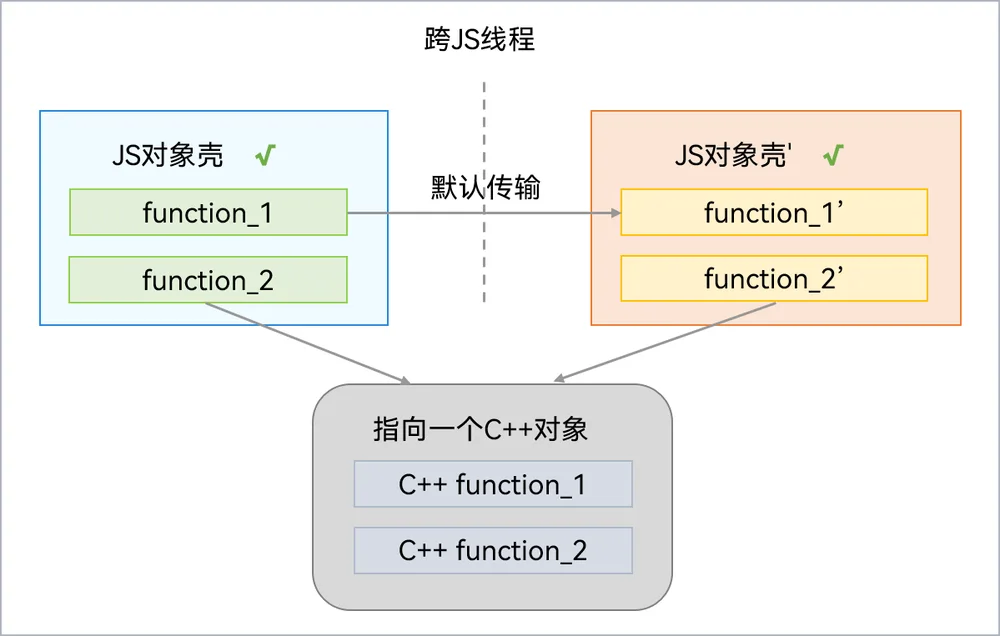nativeBinding